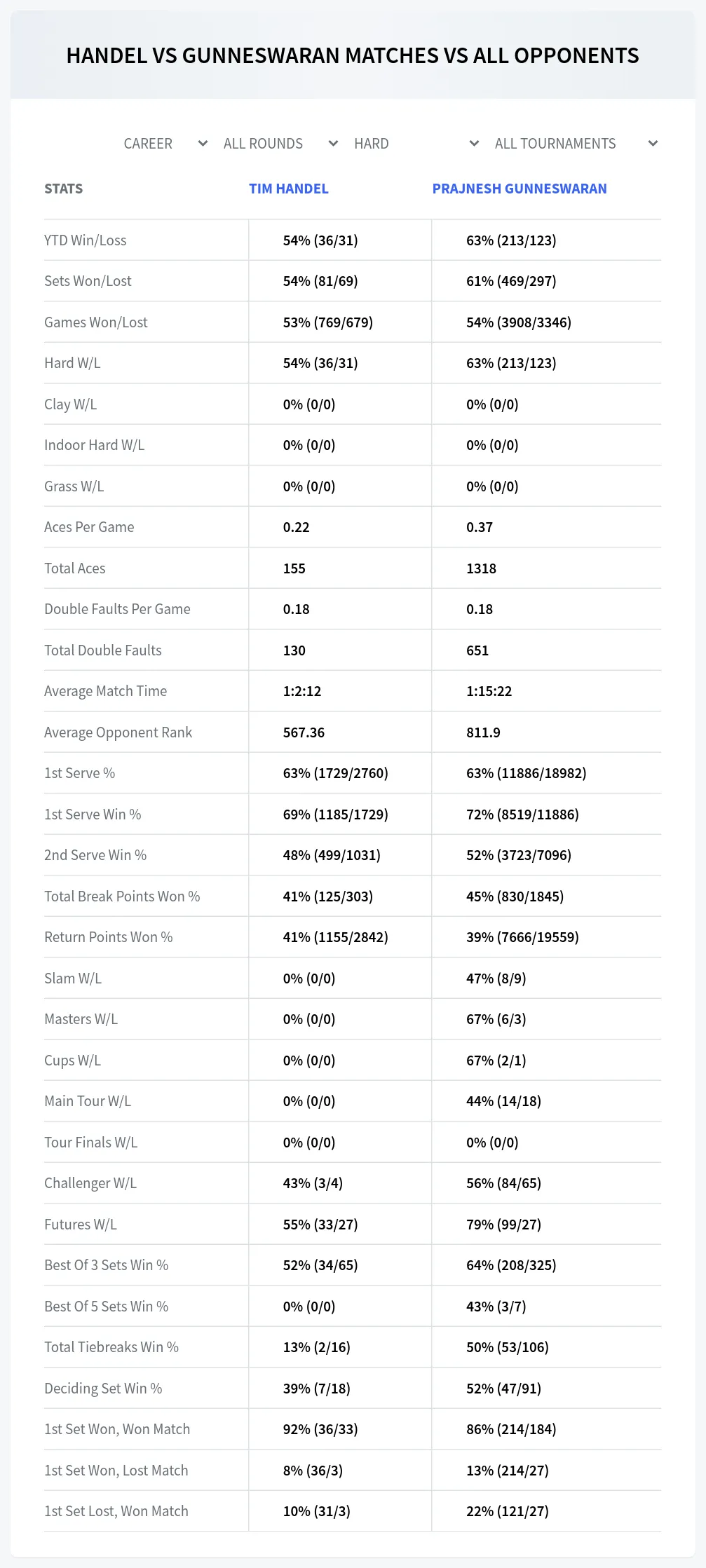 Tim Handel Prajnesh Gunneswaran Prediction Stats