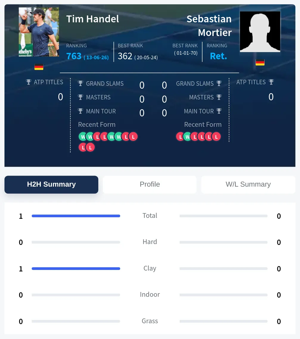 Mortier Handel H2h Summary Stats