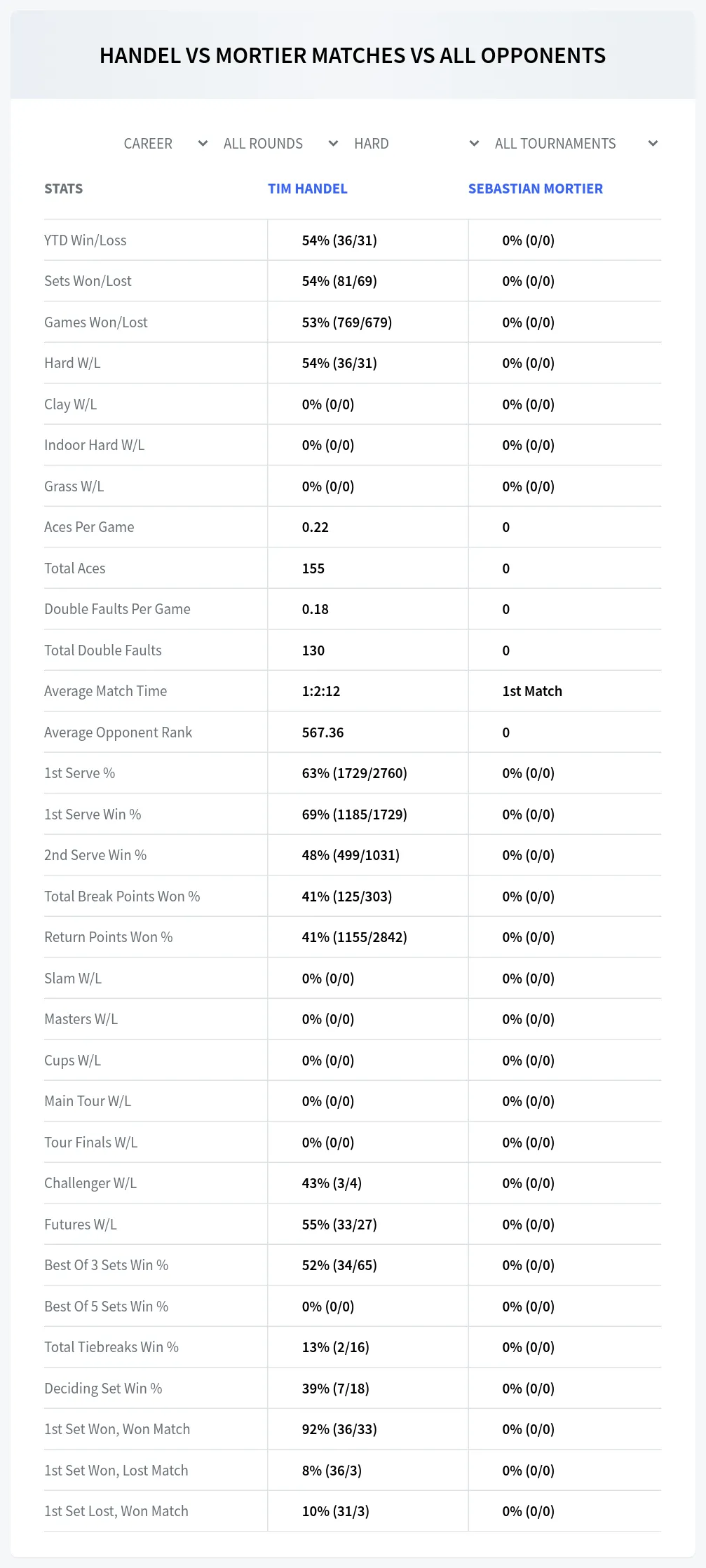 Sebastian Mortier Tim Handel Prediction Stats