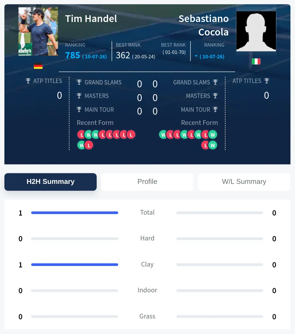 Cocola Handel H2h Summary Stats
