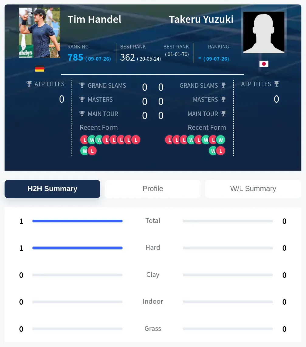 Handel Yuzuki H2h Summary Stats