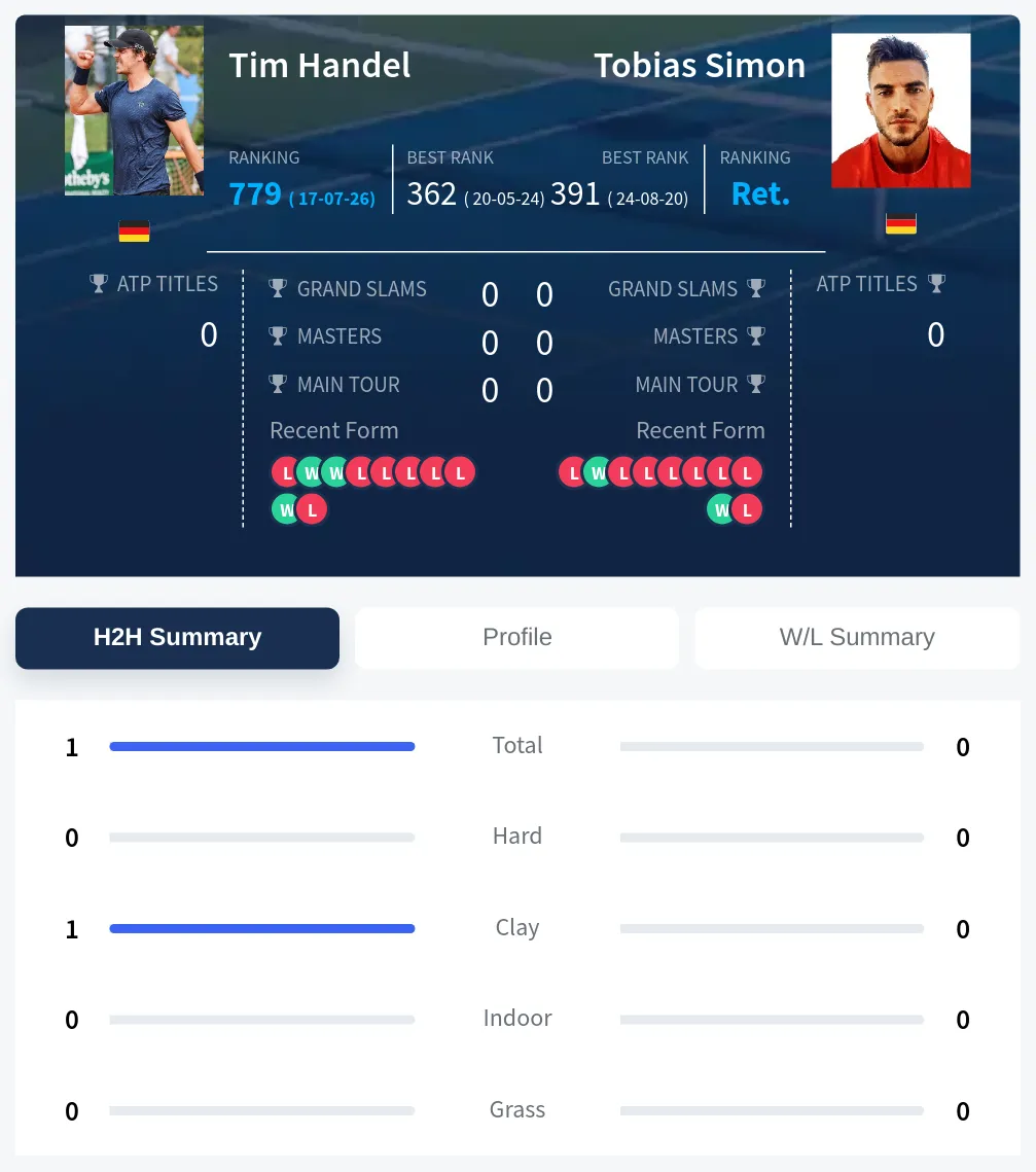 Handel Simon H2h Summary Stats