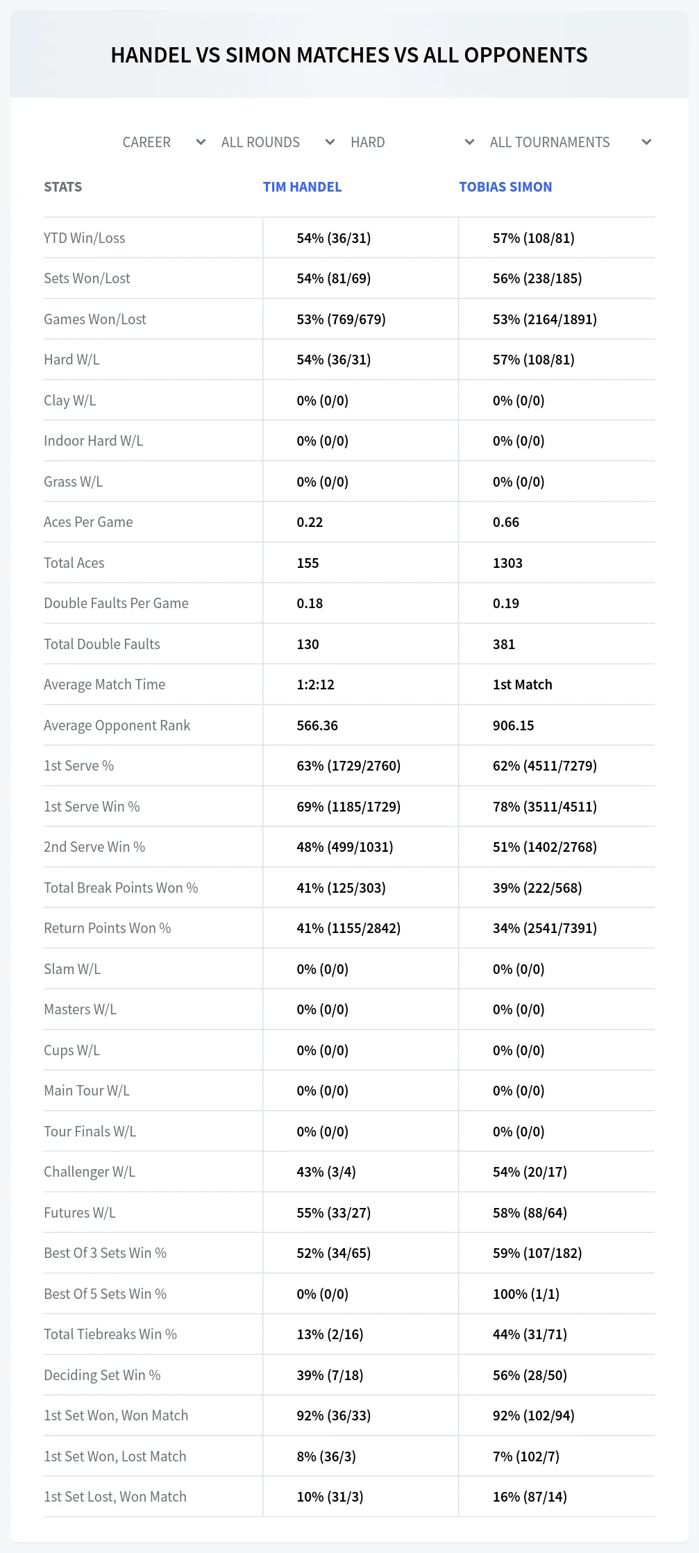 Tim Handel Tobias Simon Prediction Stats