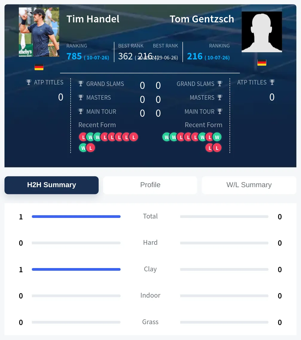 Handel Gentzsch H2h Summary Stats