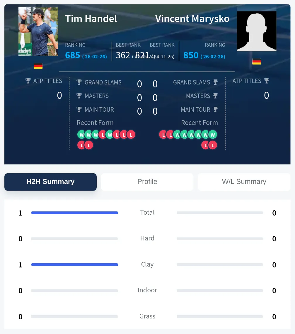 Handel Marysko H2h Summary Stats