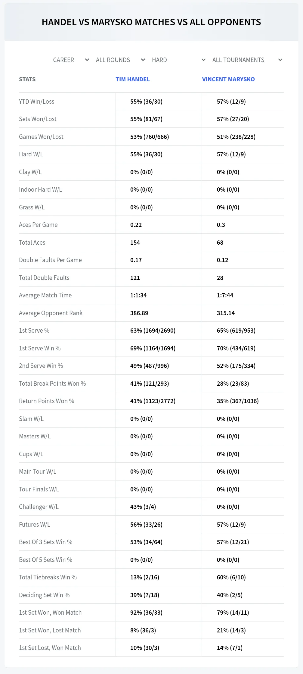 Tim Handel Vincent Marysko Prediction Stats