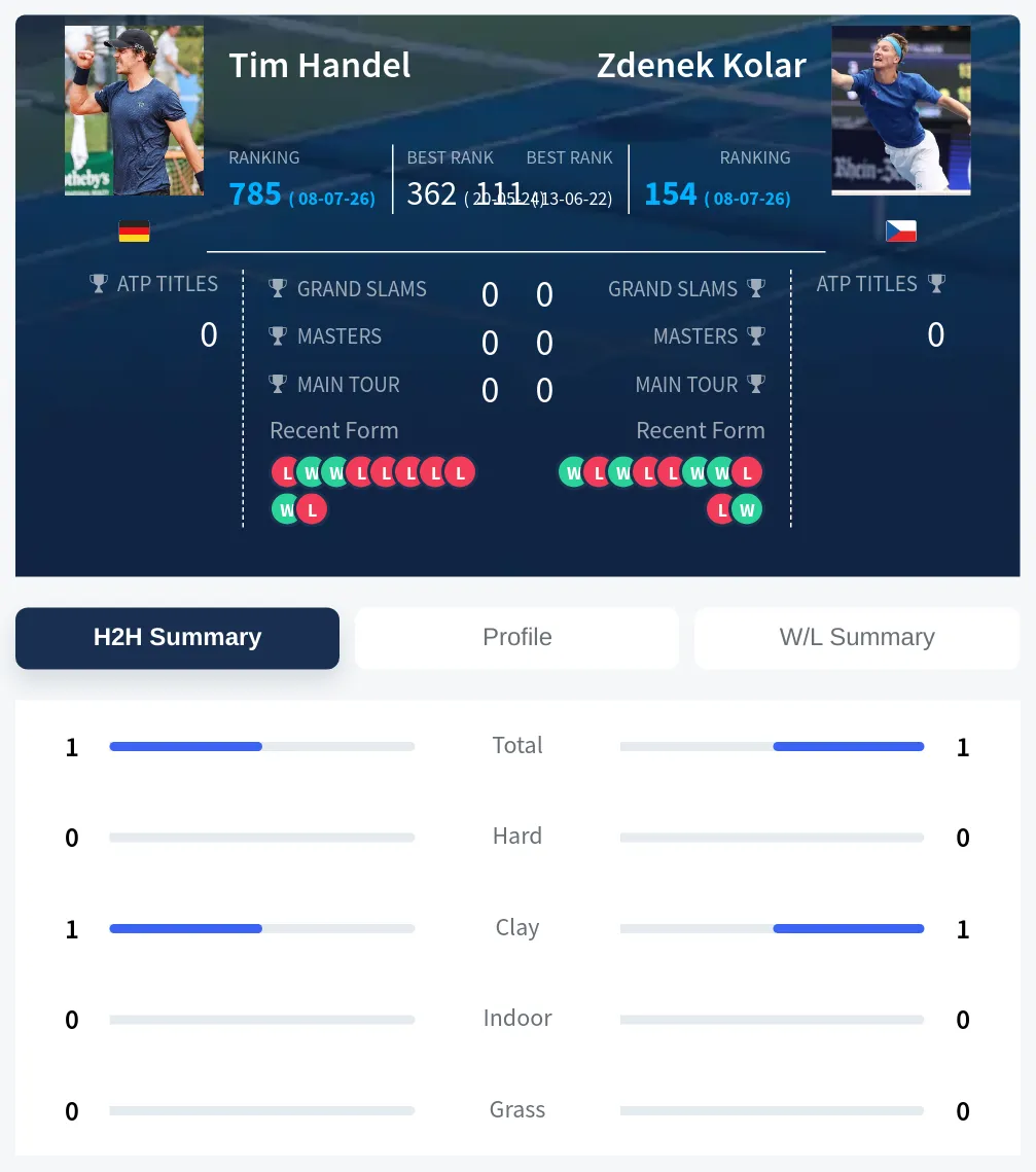Handel Kolar H2h Summary Stats