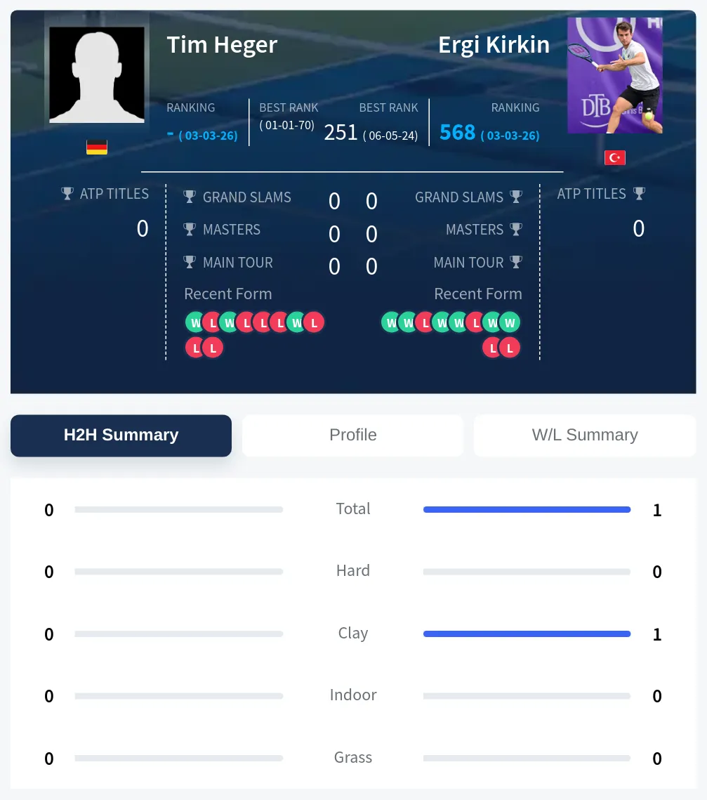 Kirkin Heger H2h Summary Stats