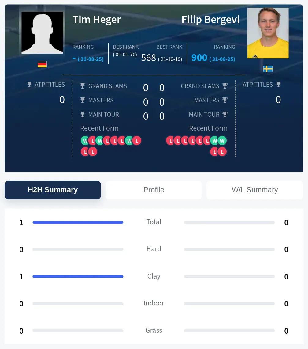 Heger Bergevi H2h Summary Stats