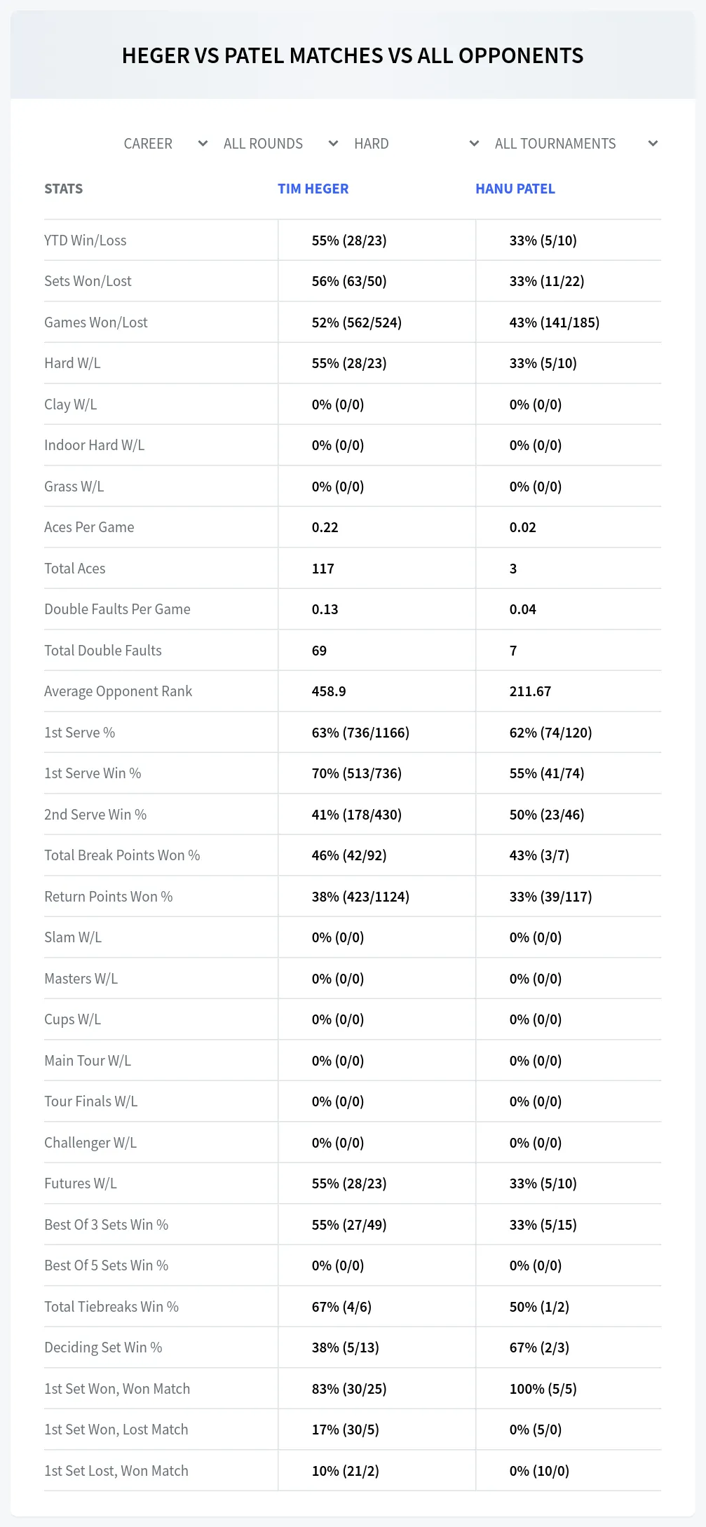 Tim Heger Hanu Patel Prediction Stats