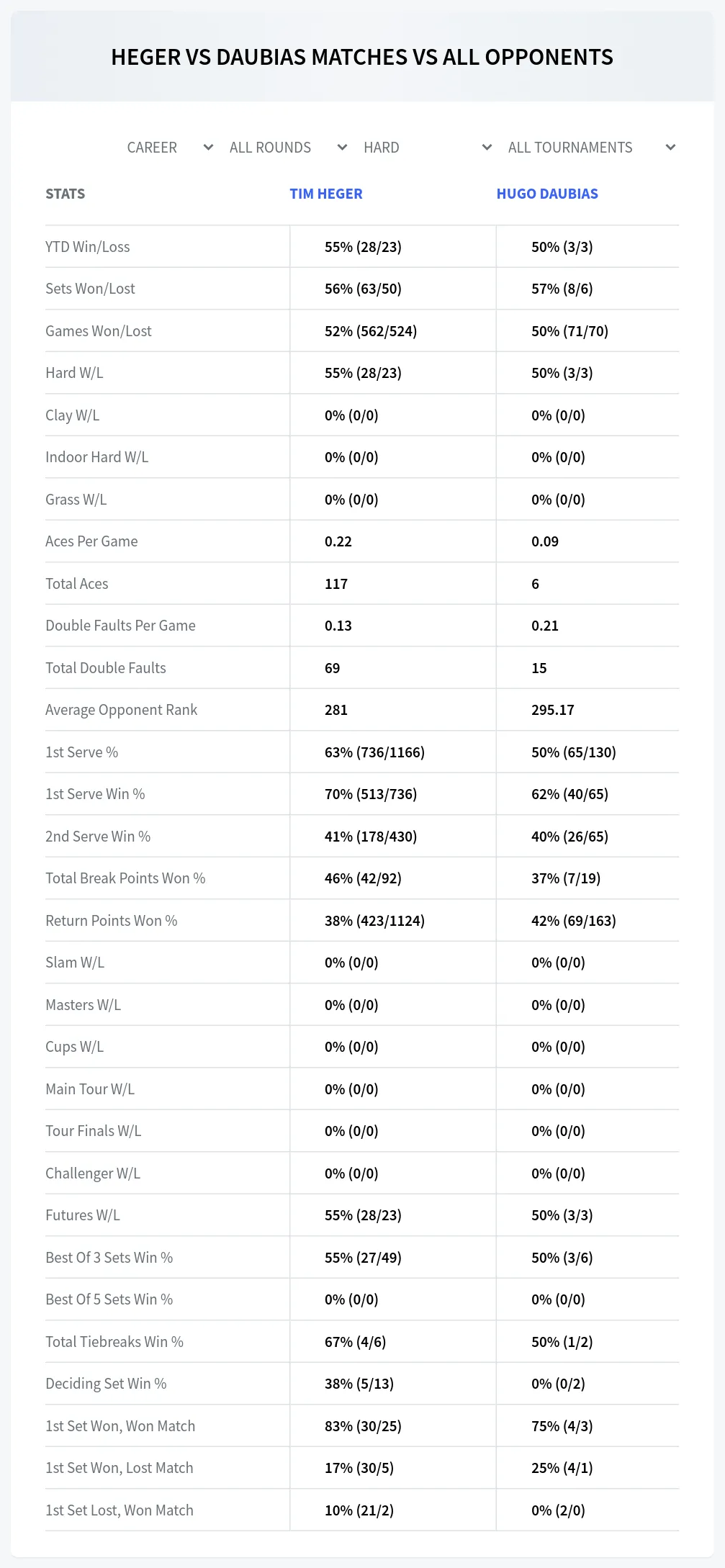 Tim Heger Hugo Daubias Prediction Stats