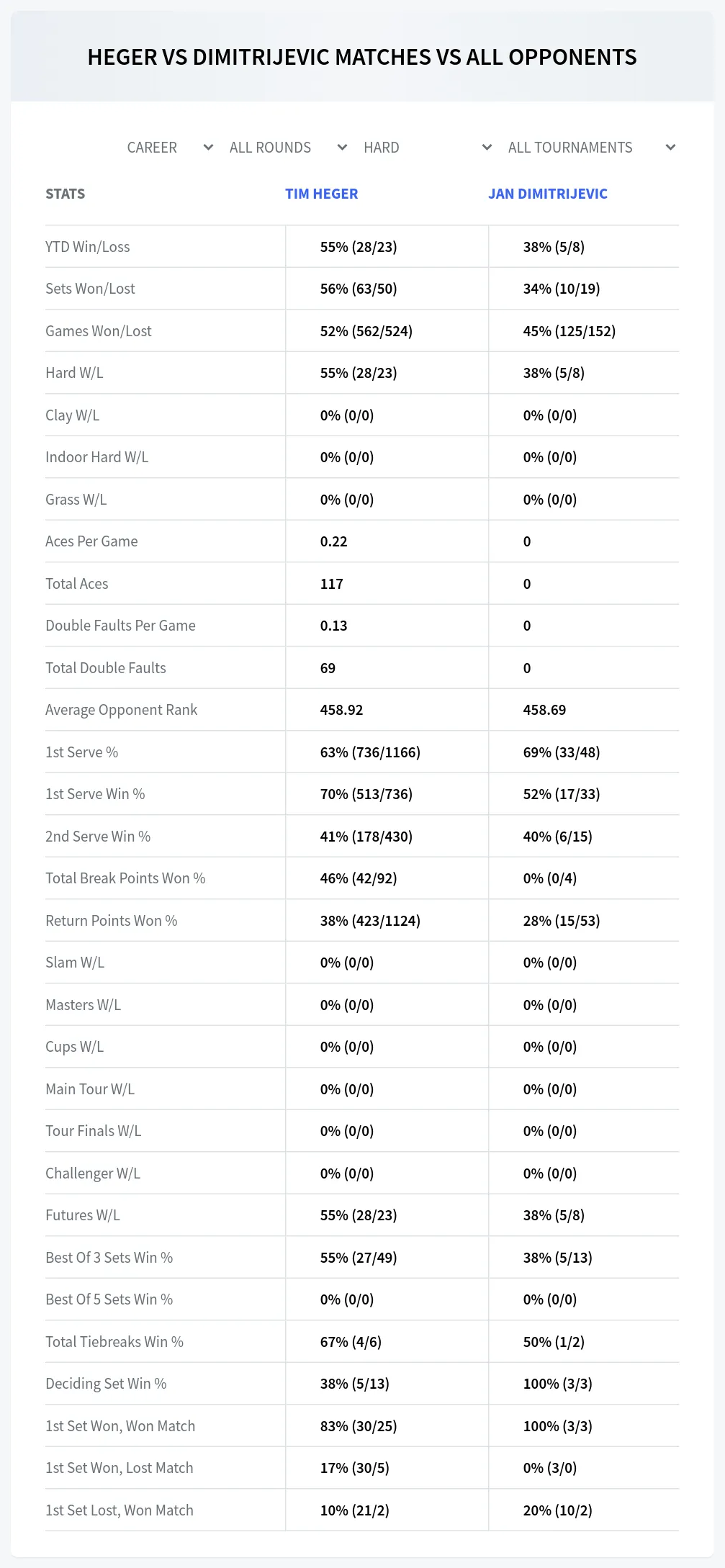 Jan Dimitrijevic Tim Heger Prediction Stats