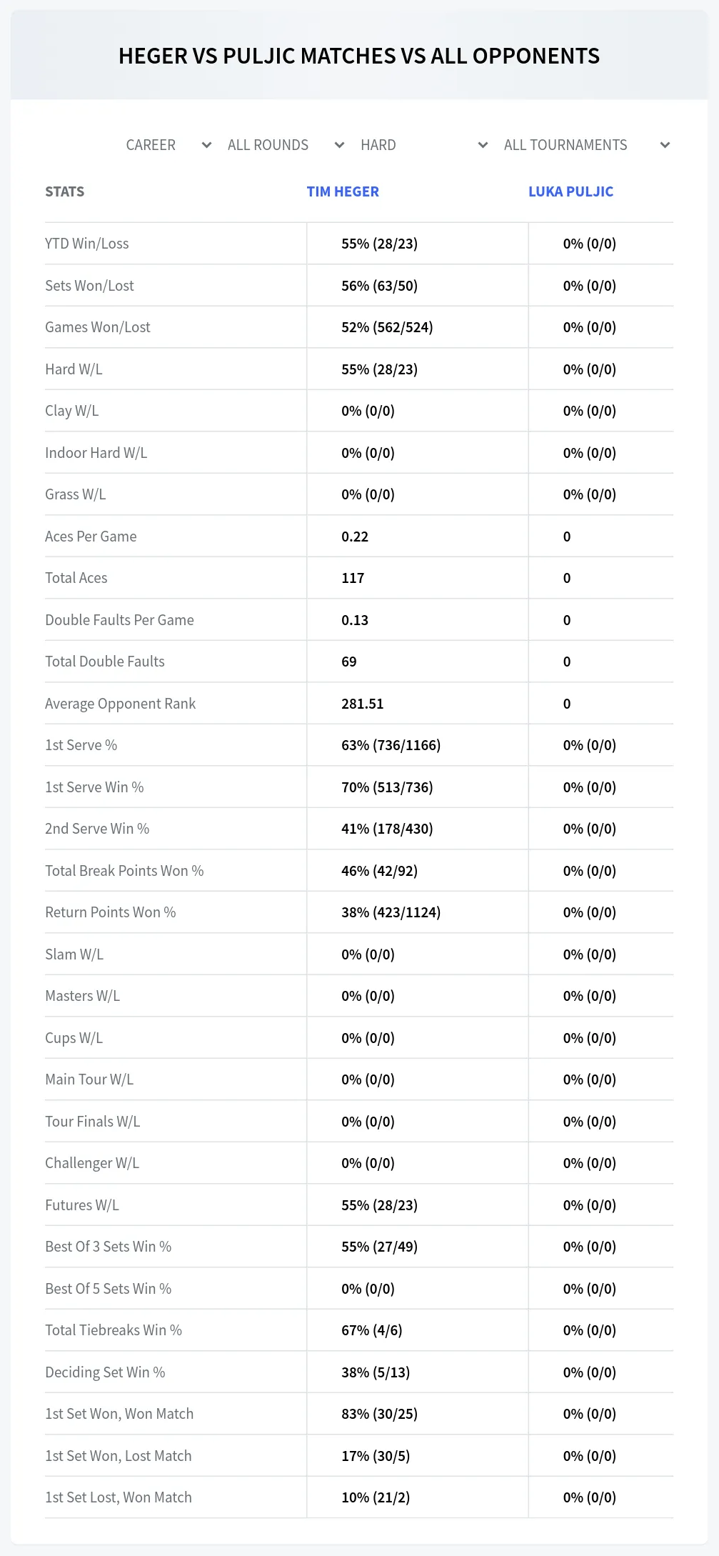 Tim Heger Luka Puljic Prediction Stats