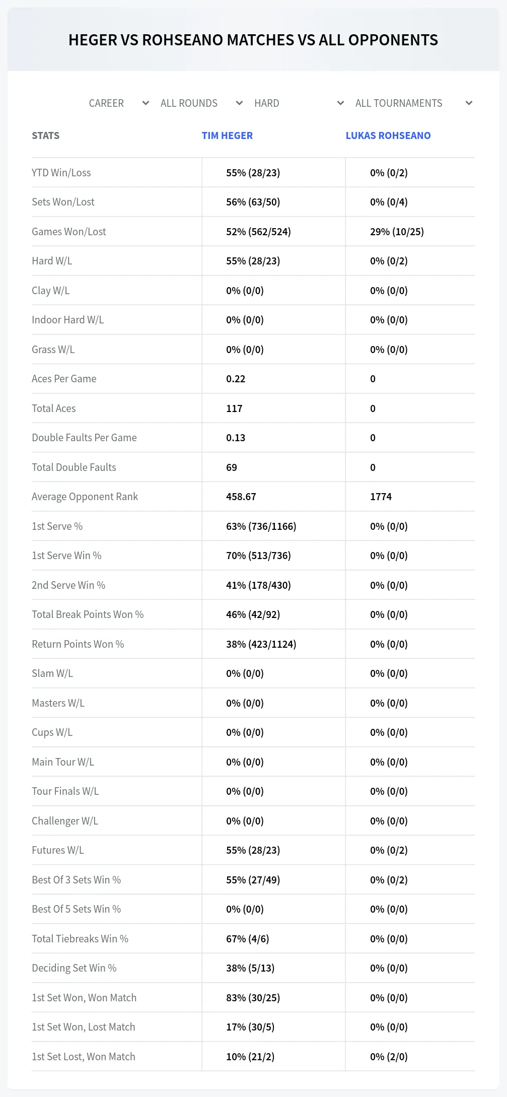 Lukas Rohseano Tim Heger Prediction Stats