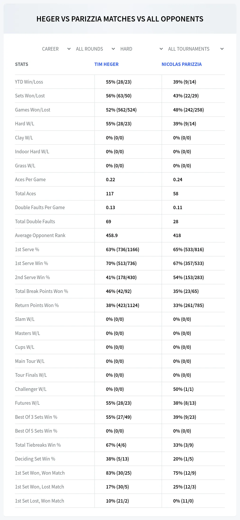 Tim Heger Nicolas Parizzia Prediction Stats