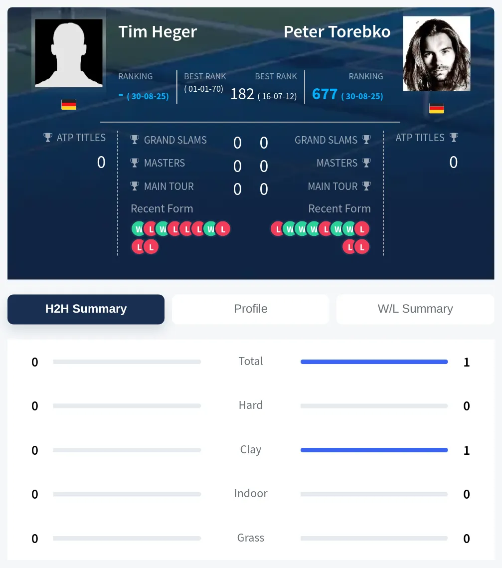 Heger Torebko H2h Summary Stats