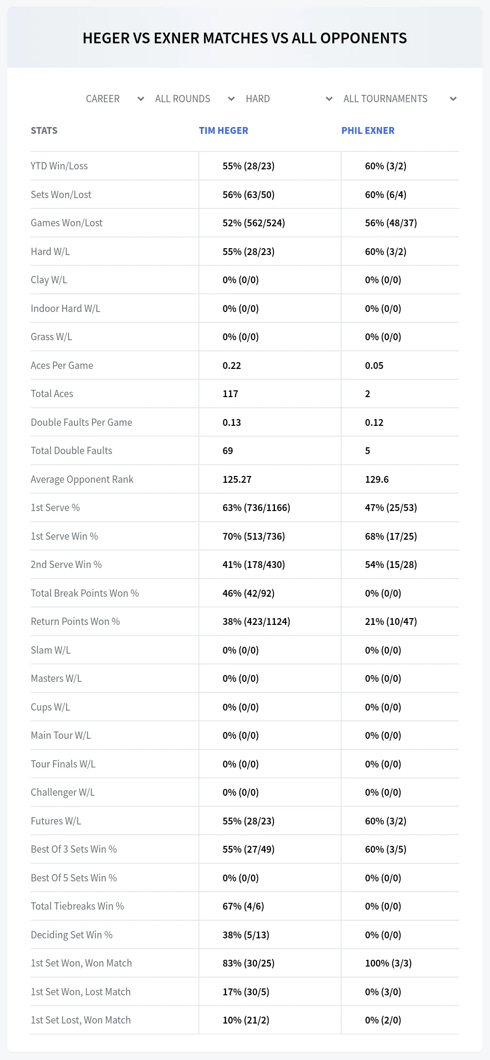 Tim Heger Phil Exner Prediction Stats
