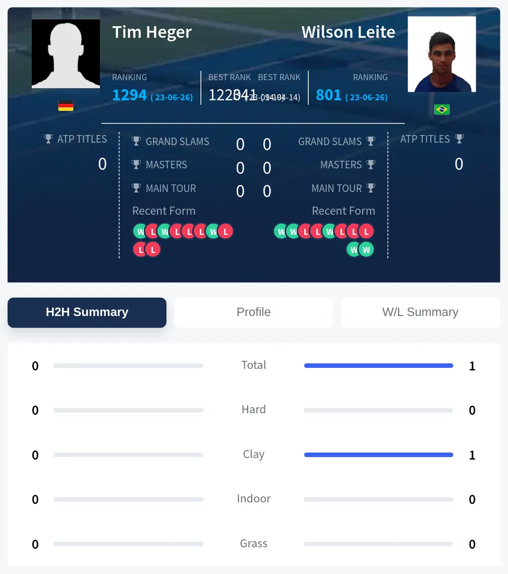 Heger Leite H2h Summary Stats