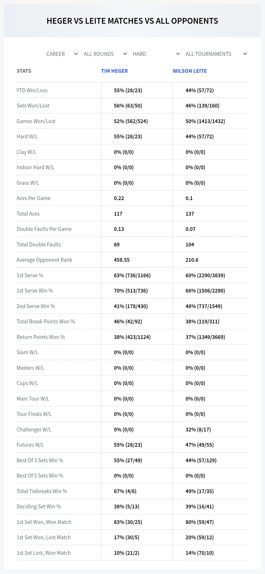 Tim Heger Wilson Leite Prediction Stats