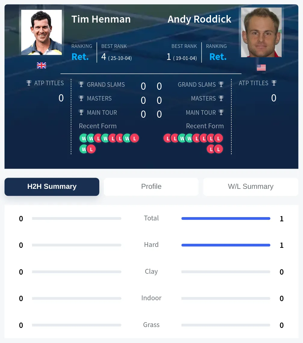 Henman Roddick H2h Summary Stats