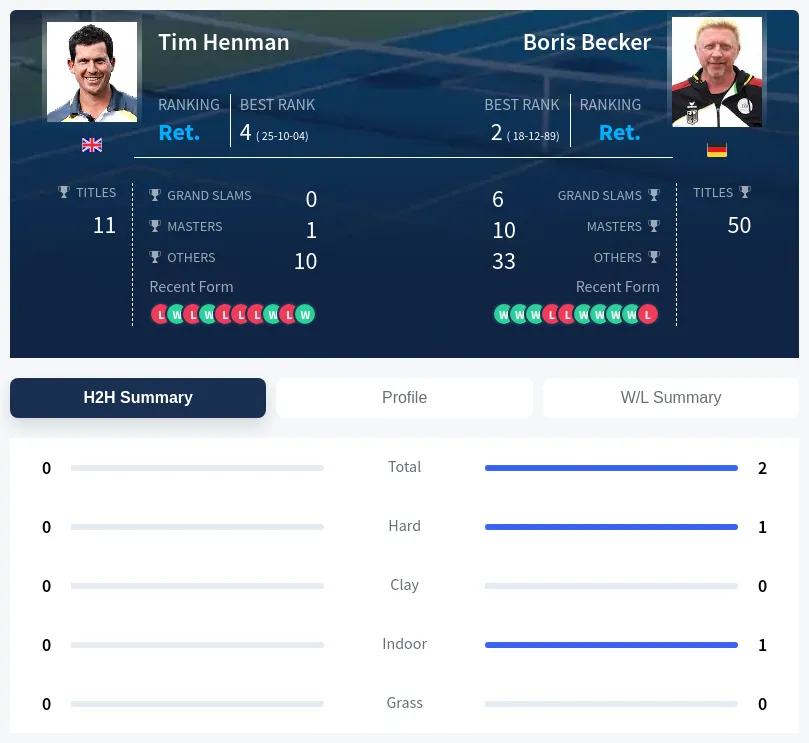 Becker Henman H2h Summary Stats