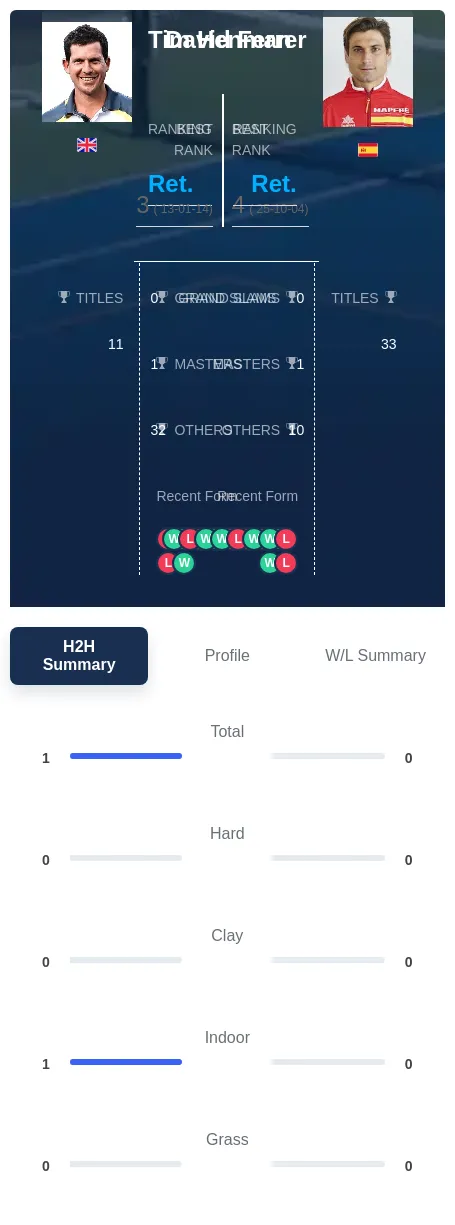 Henman Ferrer H2h Summary Stats