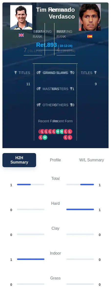 Verdasco Henman H2h Summary Stats