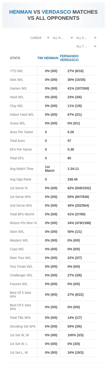 Fernando Verdasco Tim Henman Prediction Stats