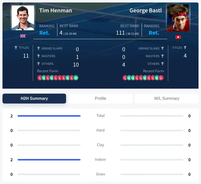 Henman Bastl H2h Summary Stats