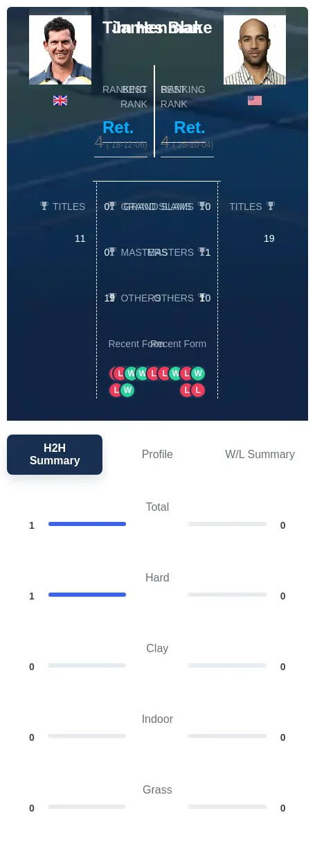 Henman Blake H2h Summary Stats