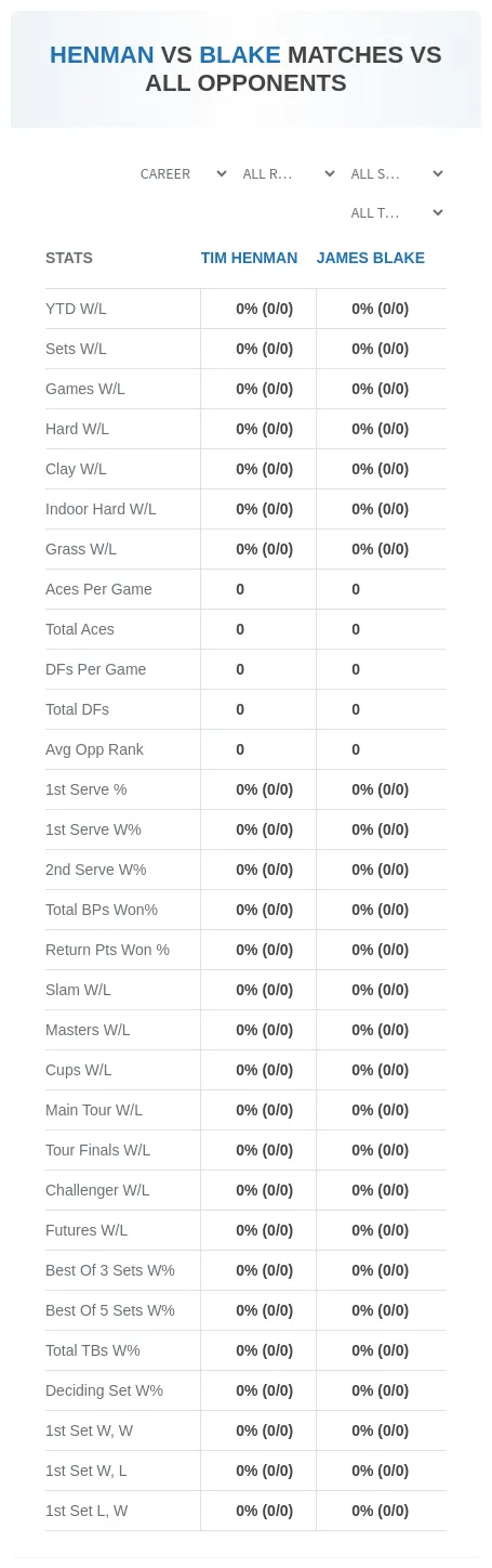Tim Henman James Blake Prediction Stats