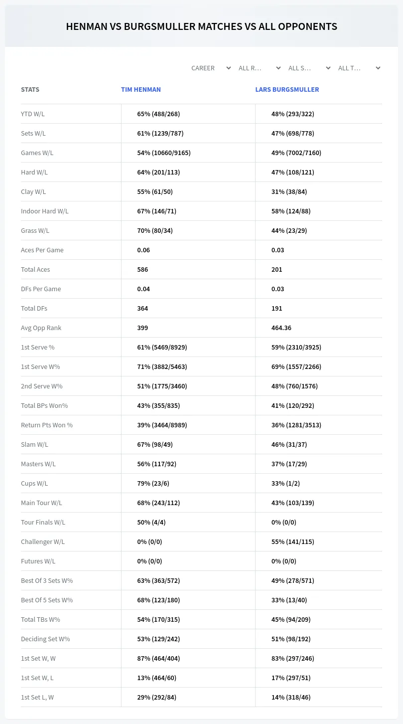 Lars Burgsmuller Tim Henman Prediction Stats