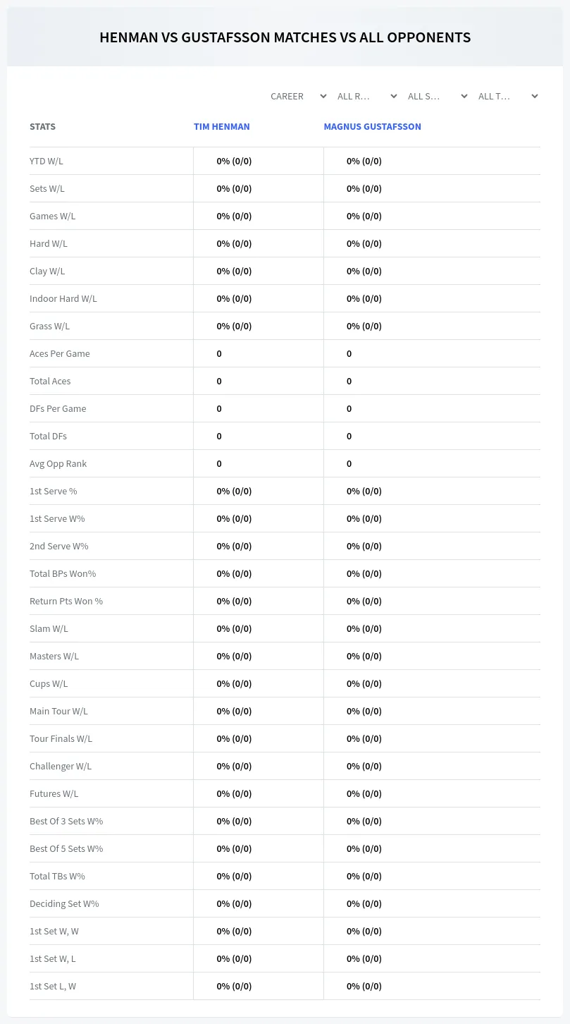 Magnus Gustafsson Tim Henman Prediction Stats