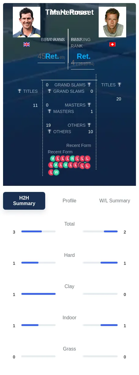 Rosset Henman H2h Summary Stats