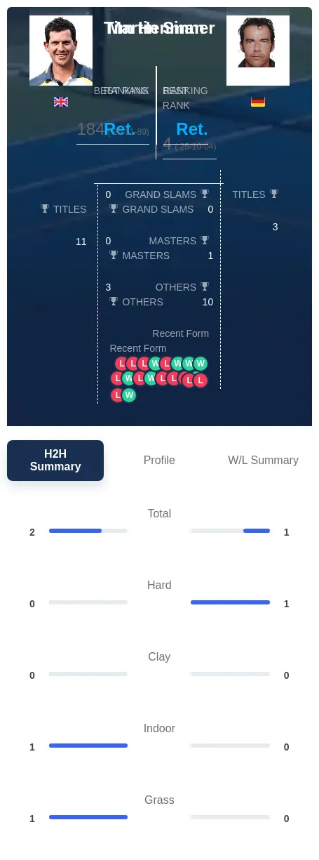 Sinner Henman H2h Summary Stats