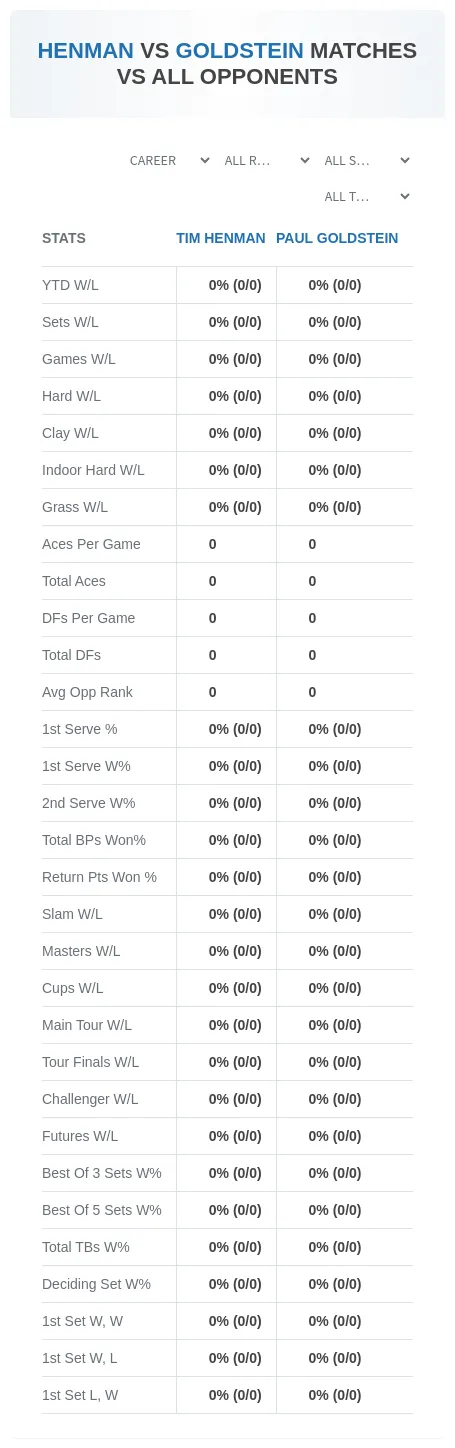 Paul Goldstein Tim Henman Prediction Stats