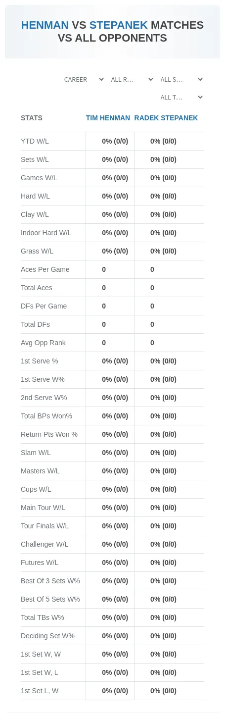 Radek Stepanek Tim Henman Prediction Stats
