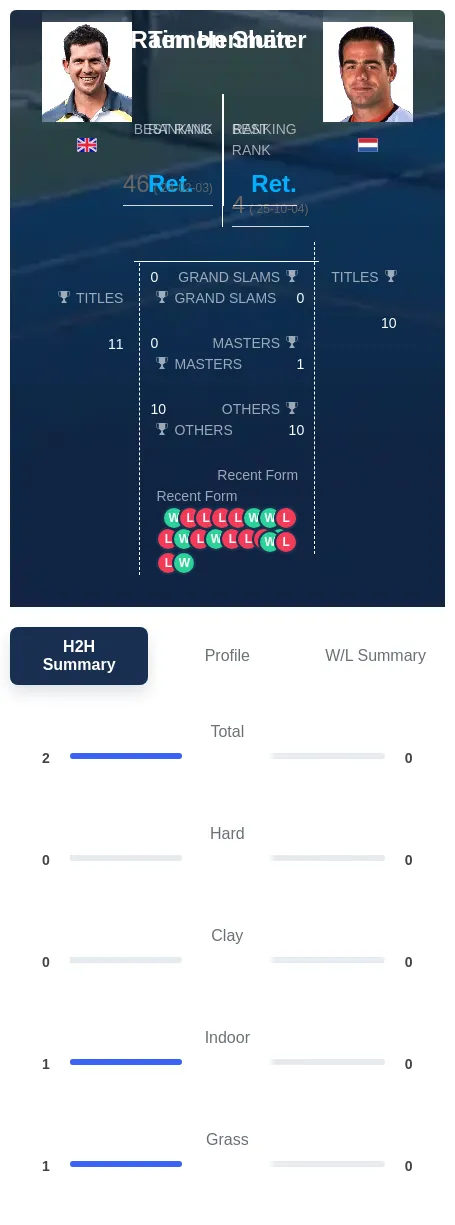 Henman Sluiter H2h Summary Stats