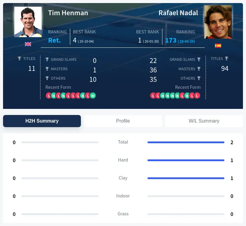 Henman Nadal H2h Summary Stats