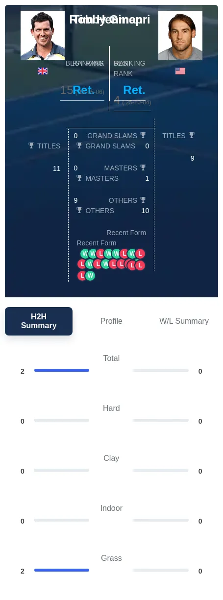 Henman Ginepri H2h Summary Stats