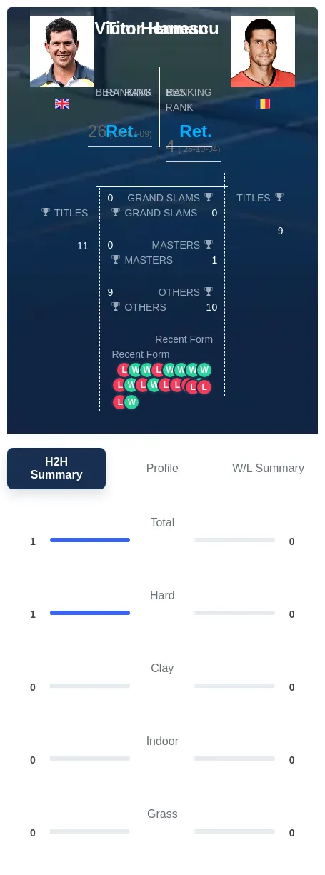 Henman Hanescu H2h Summary Stats