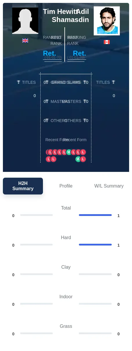 Shamasdin Hewitt H2h Summary Stats