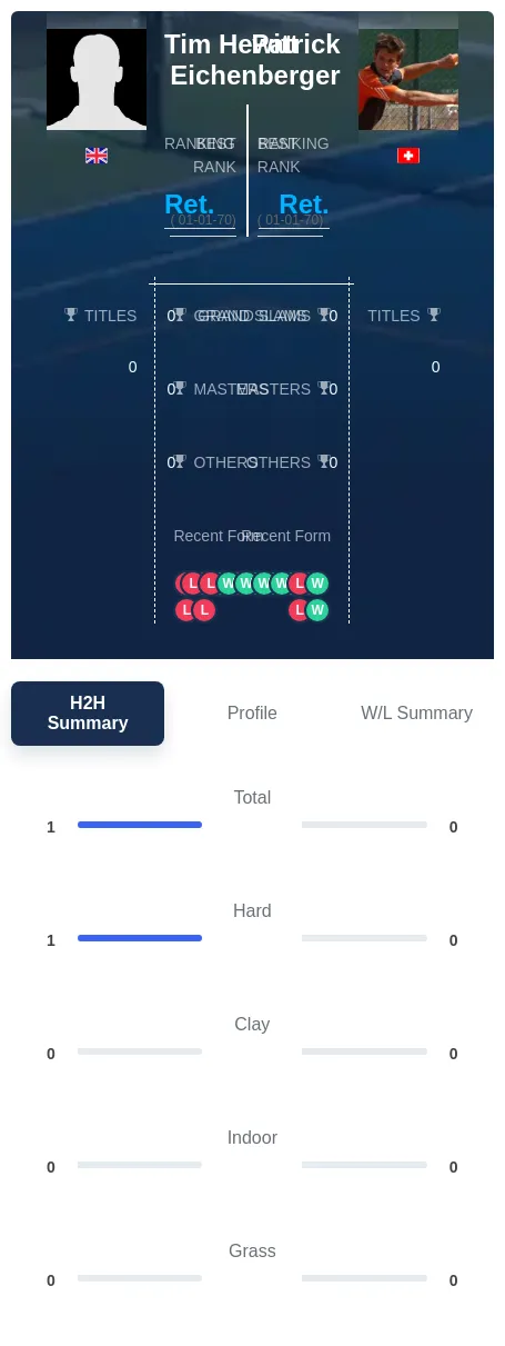 Hewitt Eichenberger H2h Summary Stats