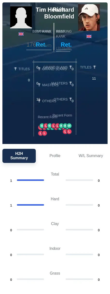 Hewitt Bloomfield H2h Summary Stats
