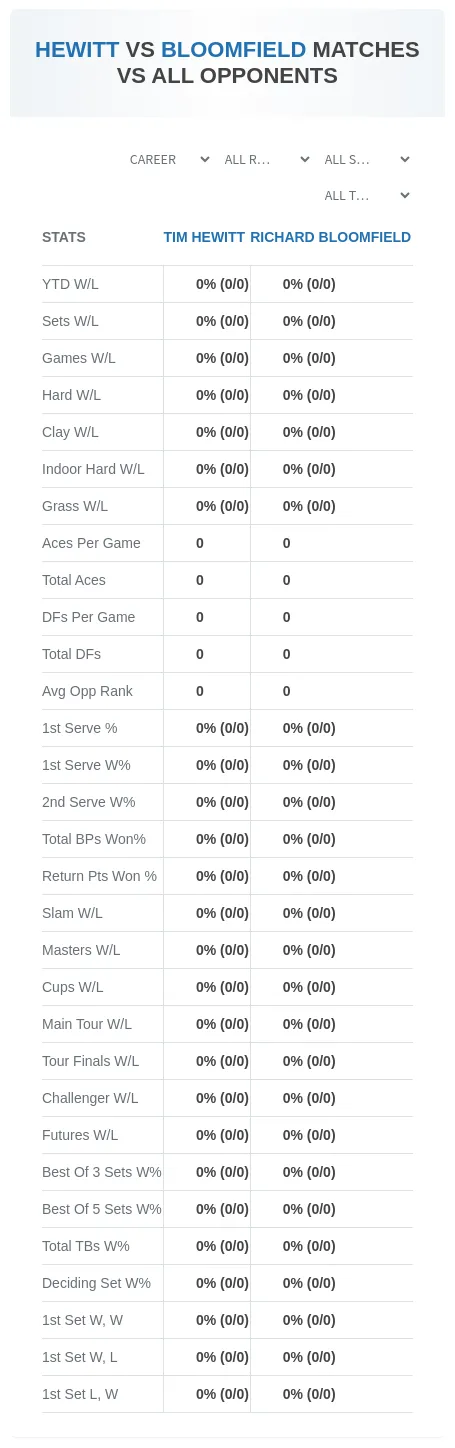 Tim Hewitt Richard Bloomfield Prediction Stats