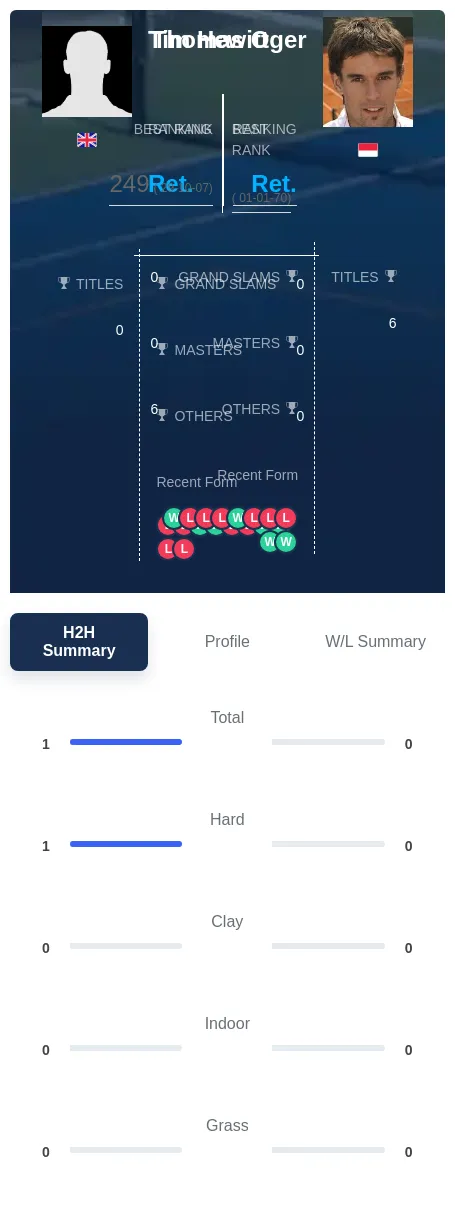 Hewitt Oger H2h Summary Stats