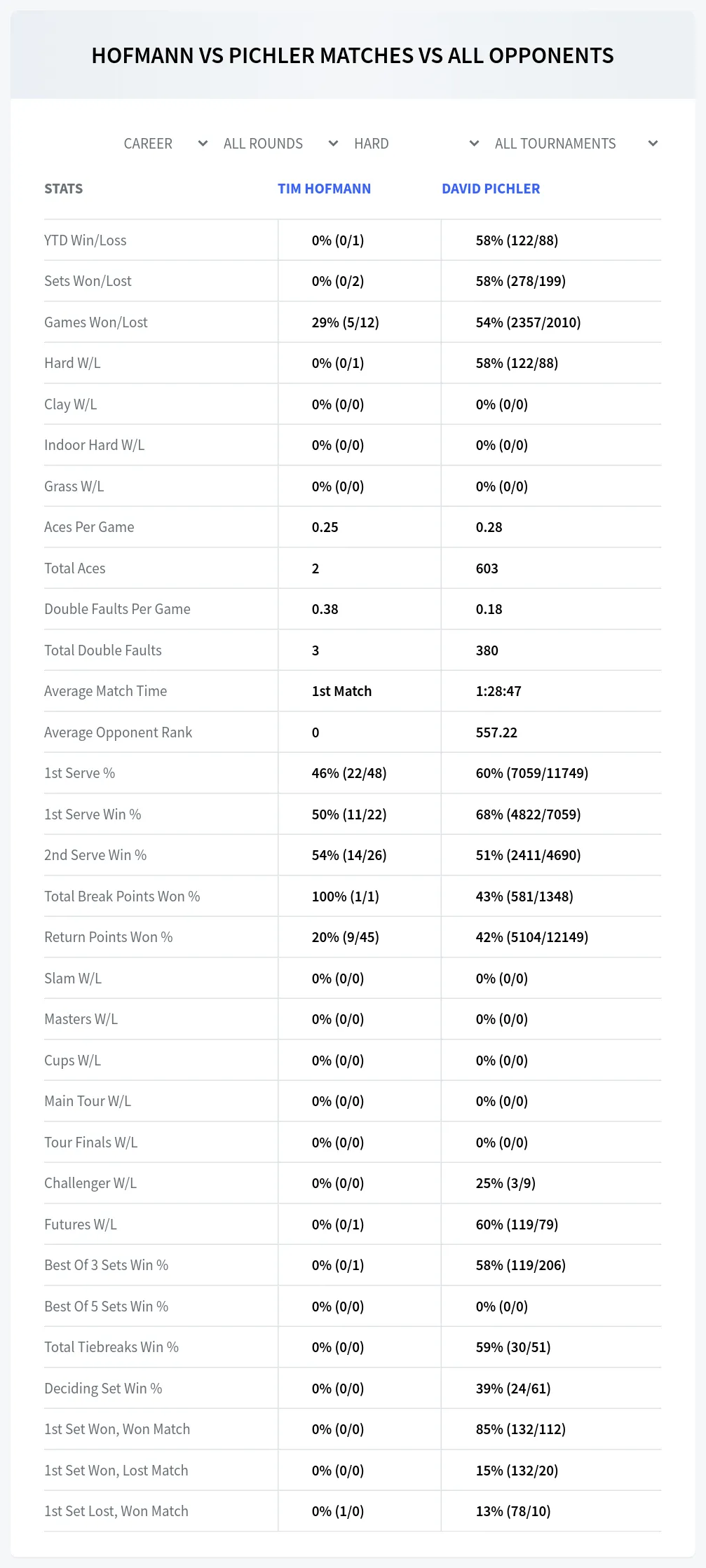 Tim Hofmann David Pichler Prediction Stats