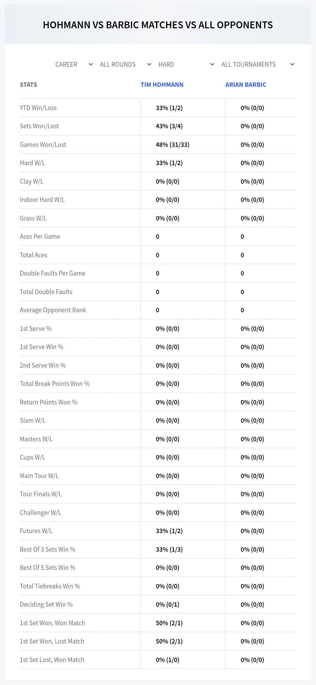 Arian Barbic Tim Hohmann Prediction Stats