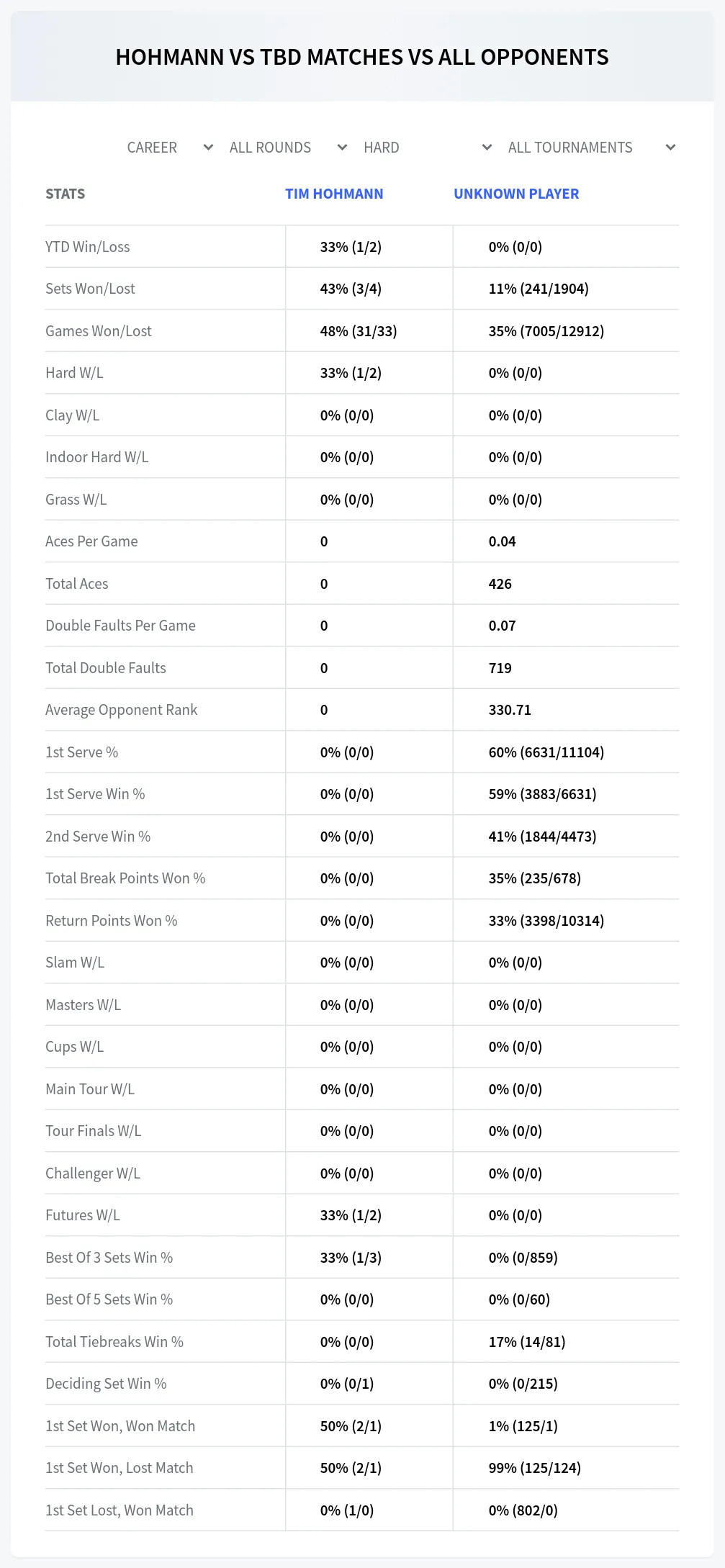 Tim Hohmann Unknown Player Prediction Stats