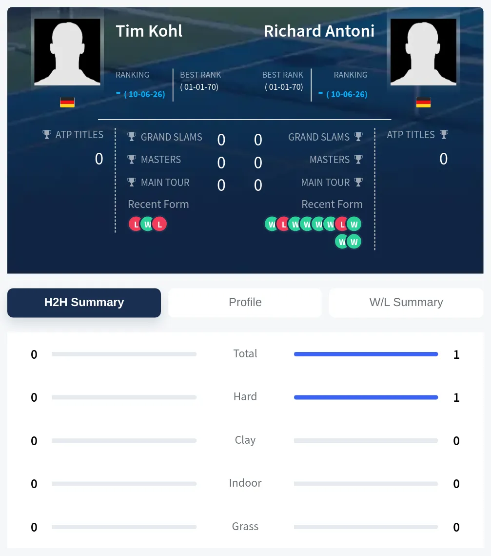 Antoni Kohl H2h Summary Stats